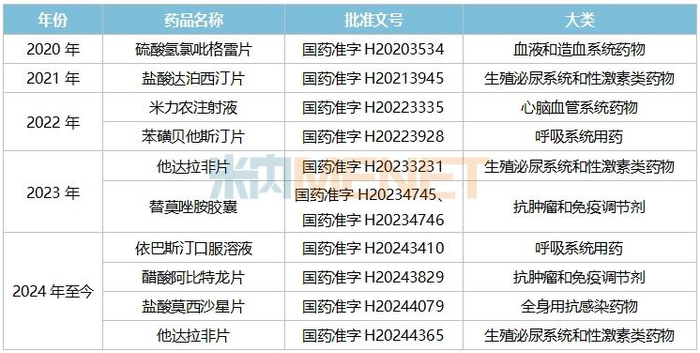 来源：米内网中国申报进度（MED）数据库