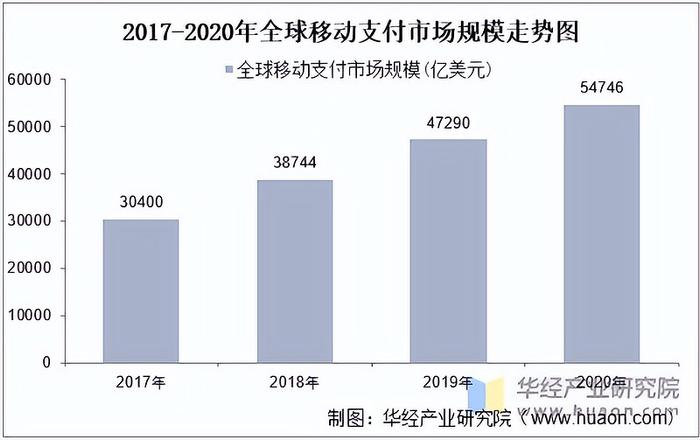 2017-2020年全球移动支付市场规模走势图 图片来源：华经产业研究院