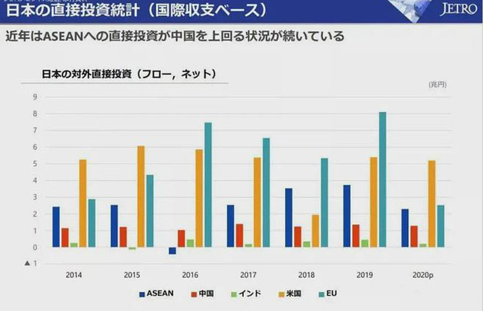 2014-2020年日本对外直接投资情况 图片来源：日本贸易振兴会