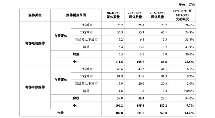 分众传媒电梯电视/海报媒体城市分布