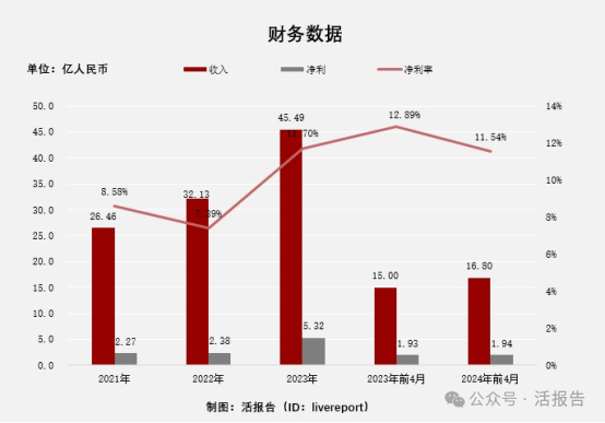 来源：LiveReport大数据