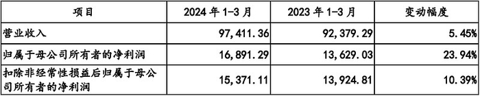 来源：招股书上会稿（注：上表数据未经审计或审阅）