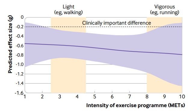 图5：不同运动方式的强度剂量反应曲线