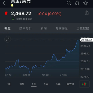 一夜之间，黄金价格再创新高！买黄金的又赚了，上周末有人一次下单近20万元金条