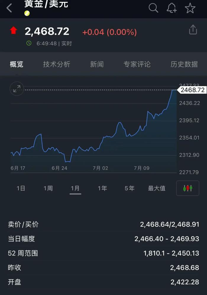 一夜之间，黄金价格再创新高！买黄金的又赚了，上周末有人一次下单近20万元金条 金价 金条 周大福 美联储 黄金价格 消费者 金店 上涨 王祎 数据 sina.cn 第3张