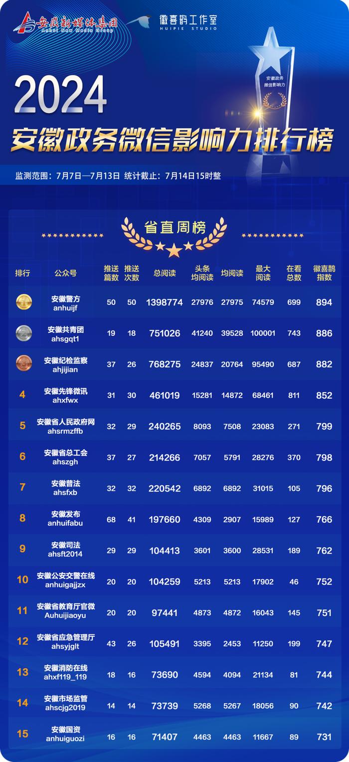 权威发布丨安徽政务微信影响力排行榜周榜（0707-0713）