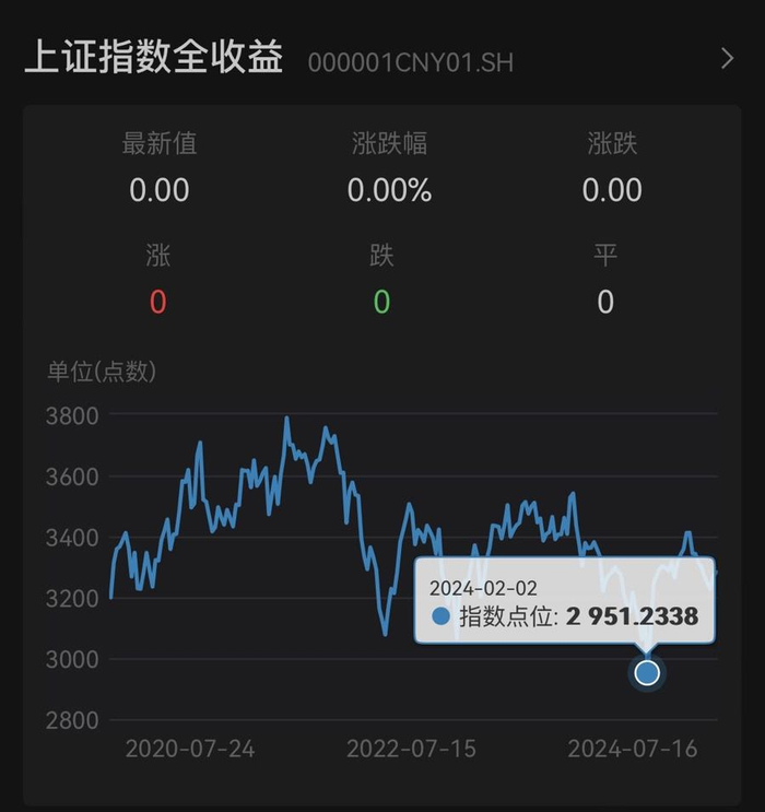 该指数在2月2日点位为2951。