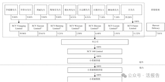 来源：招股书