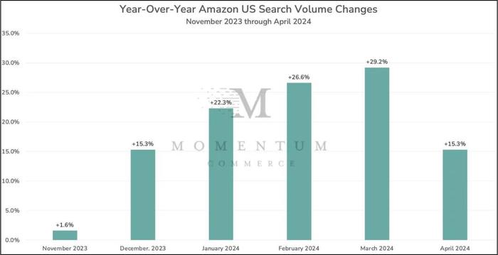 亞馬遜搜索流量變化。來源：Momentum Commerce