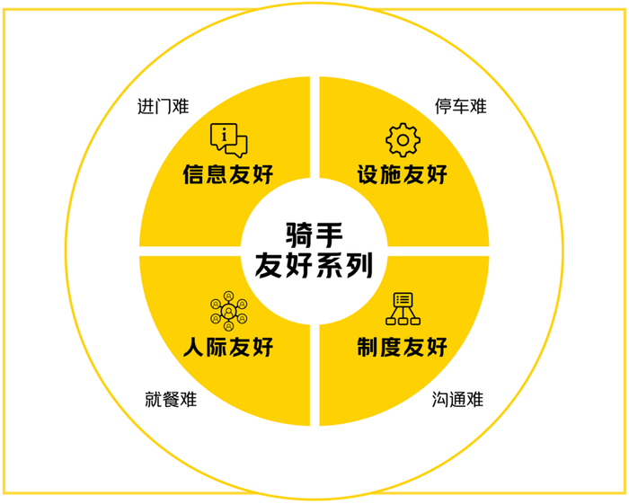 ▲“骑手友好系列”计划得到多方支持