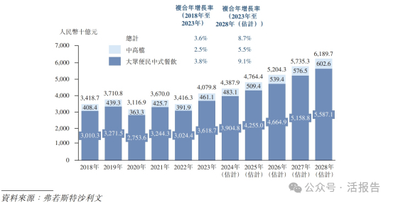 来源：招股书