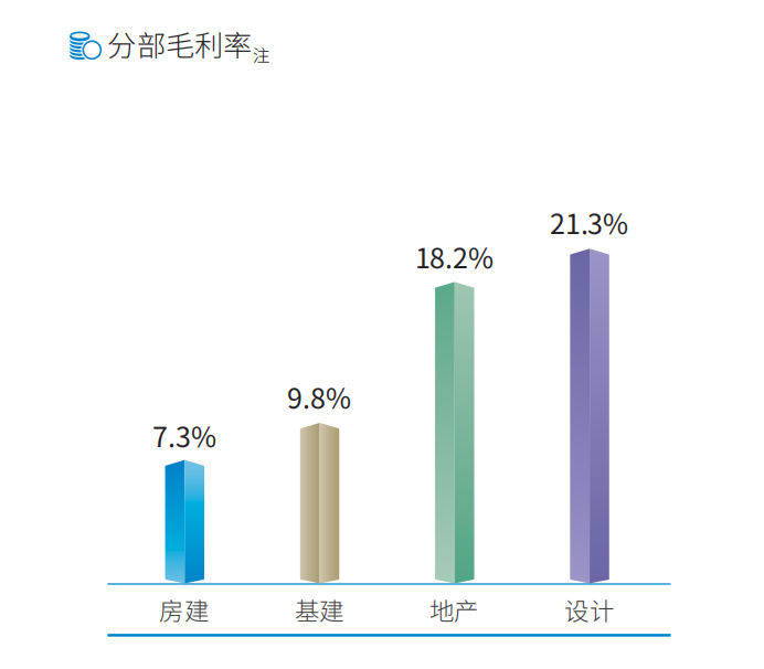 图为中国建筑各大业务毛利率