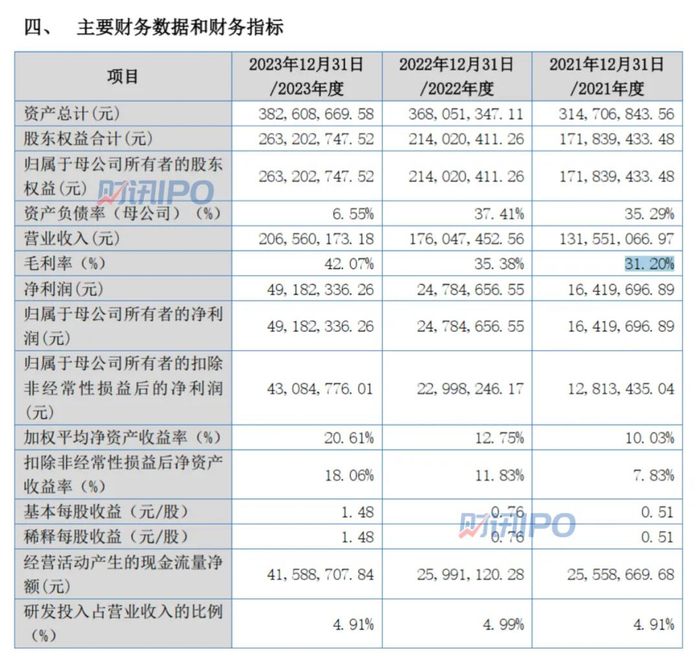 来源：招股书