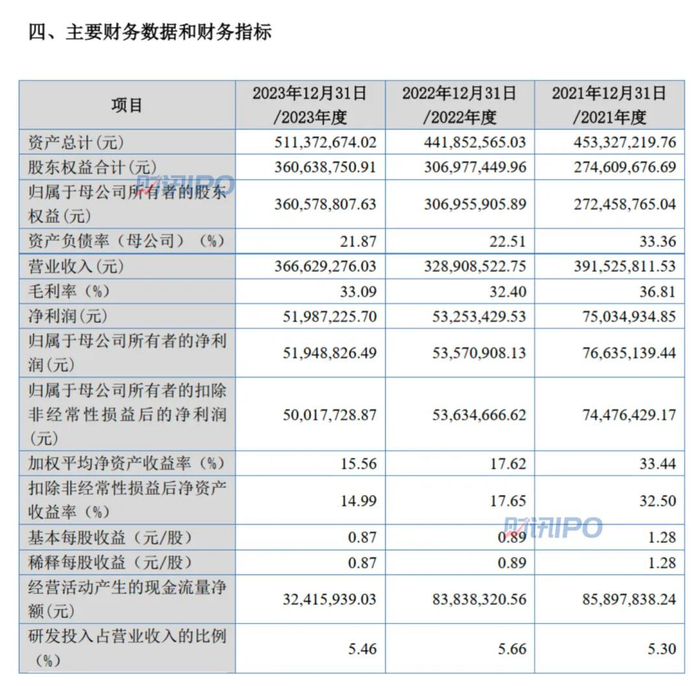 来源：招股书