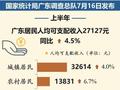 上半年广东居民人均可支配收入27127元 同比增长4.5%