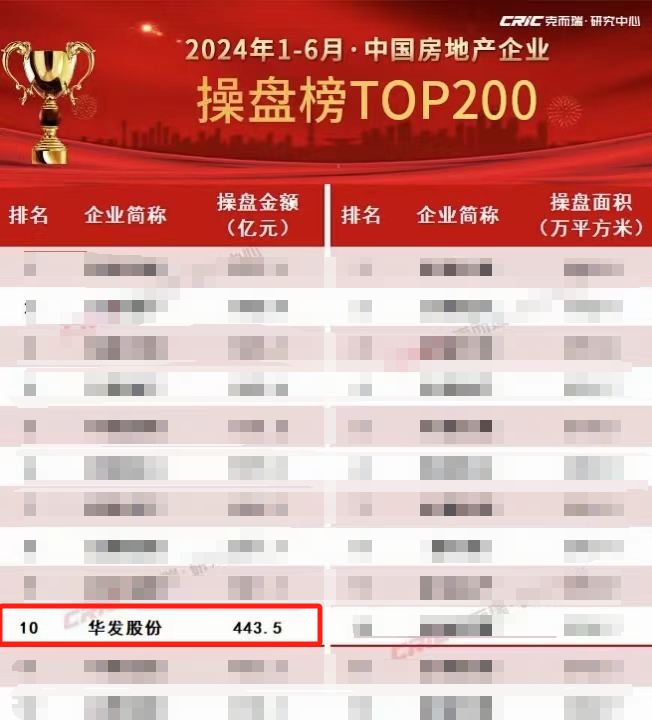 克而瑞2024年1-6月中国房地产企业操盘榜TOP200