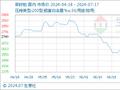 7月17日生意社菜籽粕基准价为2446.67元/吨