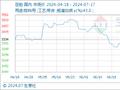 7月17日生意社豆粕基准价为3084.00元/吨