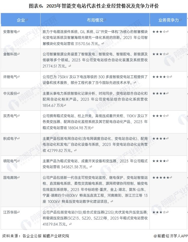 注：业务竞争力满分为★★★★★，☆为半星。