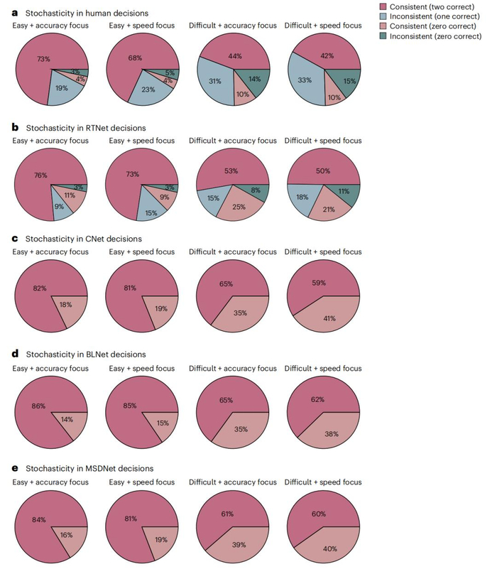 图 | 实验参与者和四个神经网络模型在决策随机性的表现（来源：该论文）