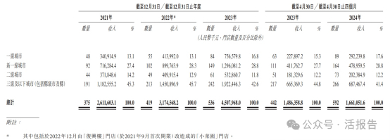 来源：招股书
