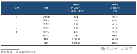 来源：招股书
