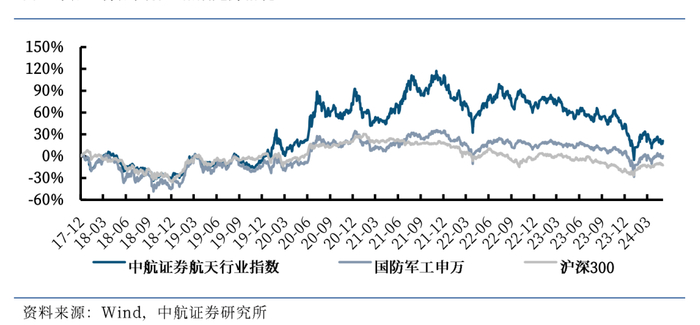 图2 中航证券航天防务行业指数走势情况