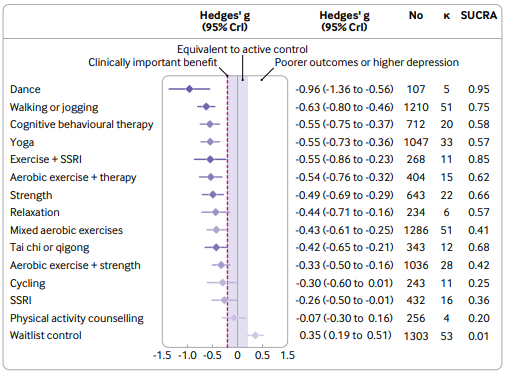 图3：不同运动方式对重度抑郁症的预测效果