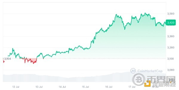 过去七天，以太坊价格上涨了 10.31%。资料来源：CoinMarketCap