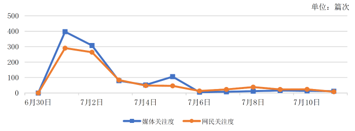 　　以2024年6月30日—7月11日为监测时间段，如图1所示，舆情发展呈“山峰式”。舆情热度于7月1日达到最高峰。