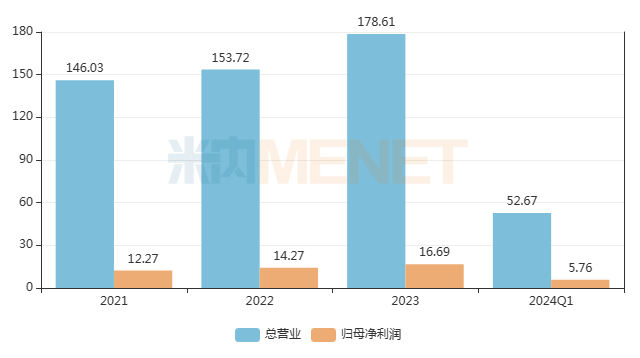 来源：上市公司年报及季报