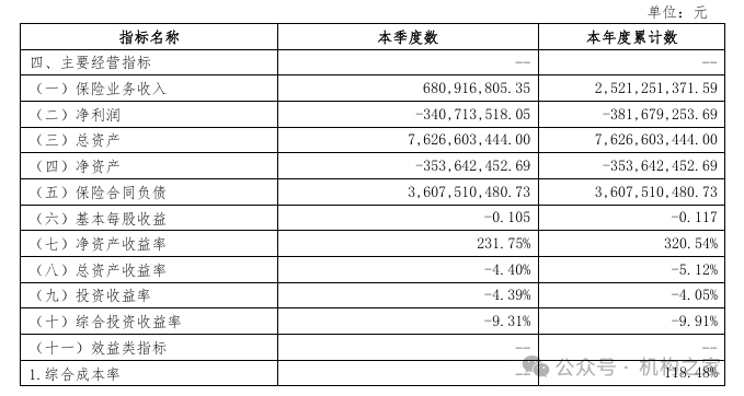 数据来源：长安保险2023年3季度偿付能力报告