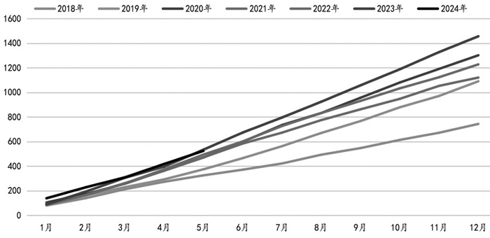 图为甲醇累计进口量（单位：万吨）