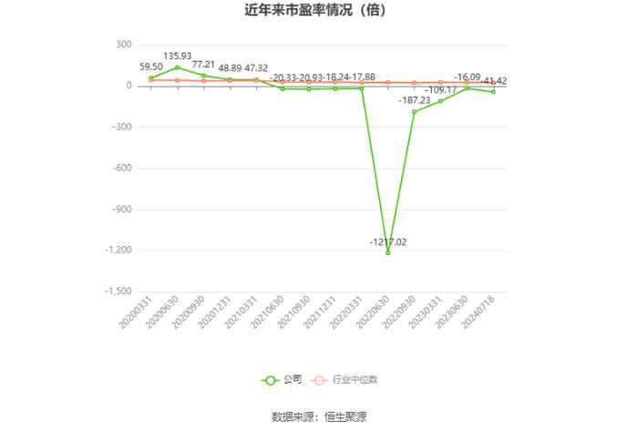 以本次披露业绩预告均值计算，公司近年市盈率（TTM）、市净率（LF）、市销率（TTM）情况如下图：