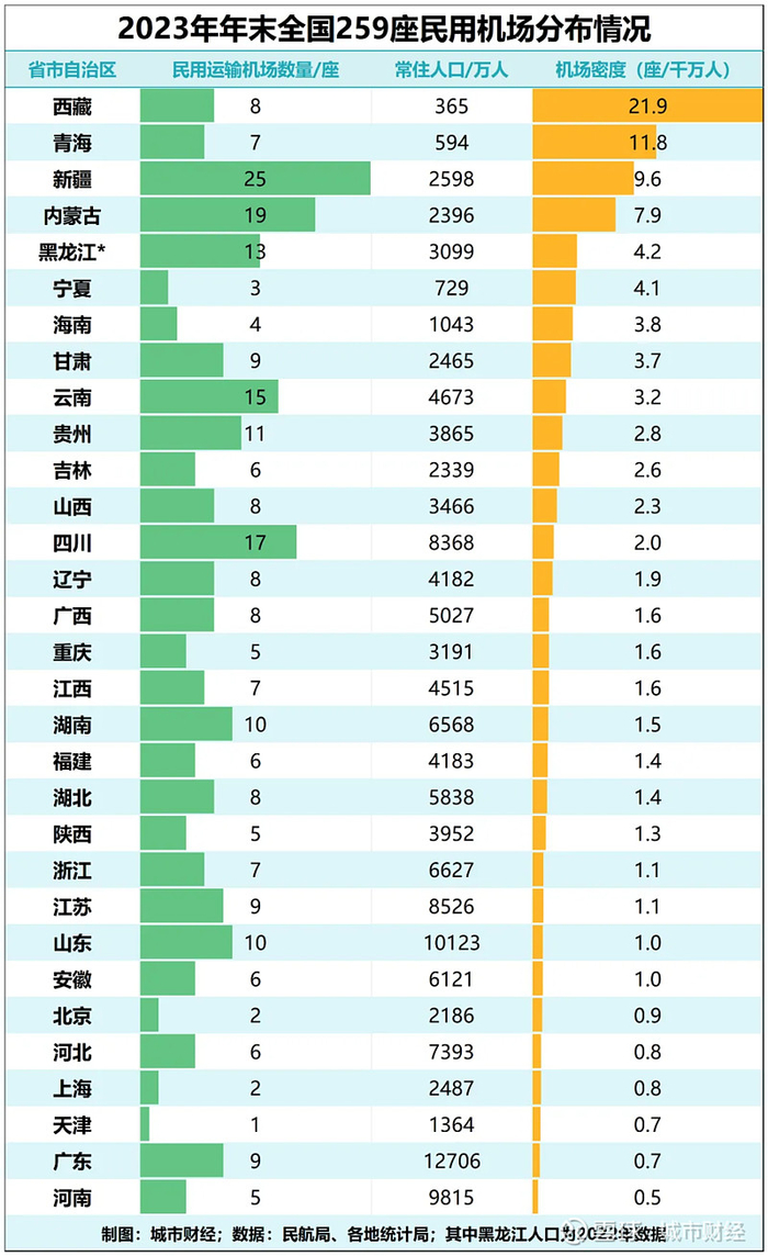 制图：城市财经；数据：国家民航局、各地统计局