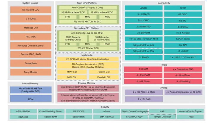 支持VIT软件的NXP i.MX RT1170跨界MCU系统框图（图源：NXP）