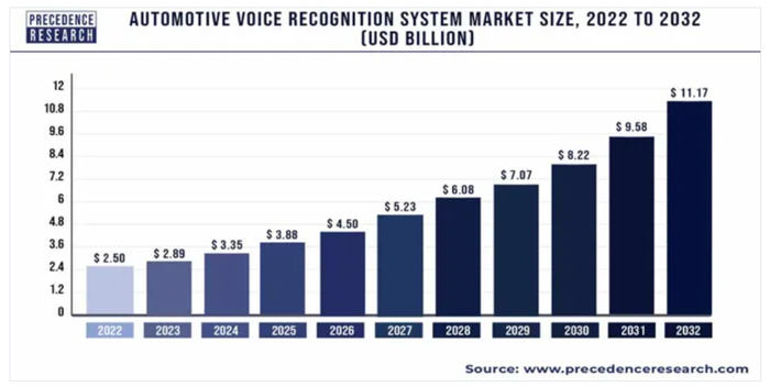 2022年至2032年汽车语音识别系统市场发展趋势（图源：Precedence research）