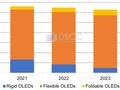 报告称 2024 年上半年 OLED 智能手机出货量将同比增长 43%，营收同比增长 7%。