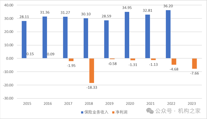 数据来源：长安保险年报以及国厚资管债券年度报告