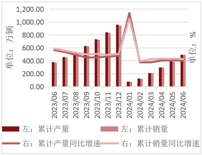 资料来源：wind，中汽协，山西证券研究所