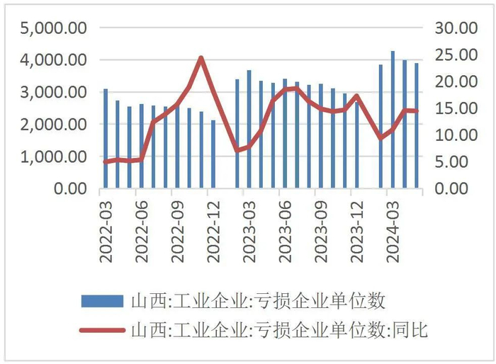 资料来源：国家统计局，山西证券研究所