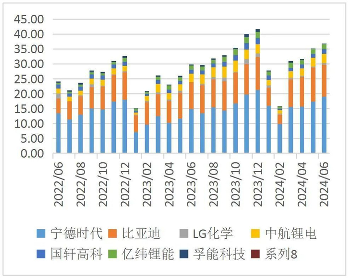 资料来源：wind，中国汽车动力电池产业创新联盟，山西证券研究所