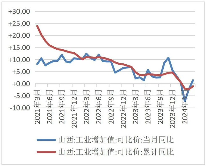 资料来源：国家统计局，山西证券研究所