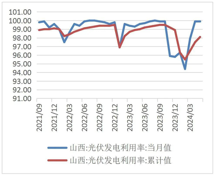资料来源：WIND，全国新能源消纳监测预警中心，山西证券研究所