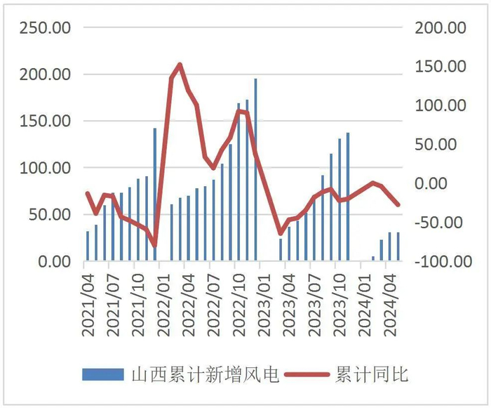 资料来源：Wind，山西证券研究所