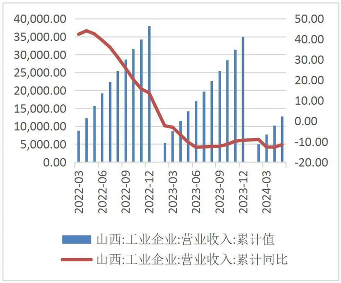 资料来源：国家统计局，山西证券研究所