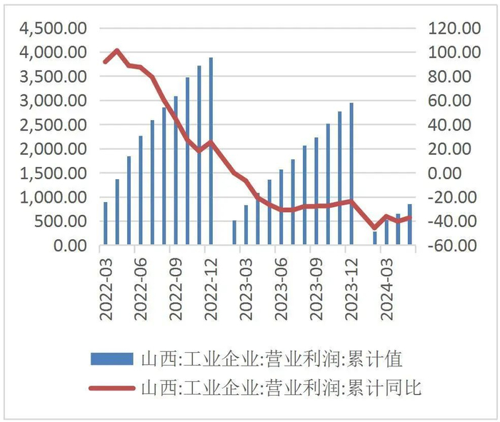资料来源：国家统计局，山西证券研究所