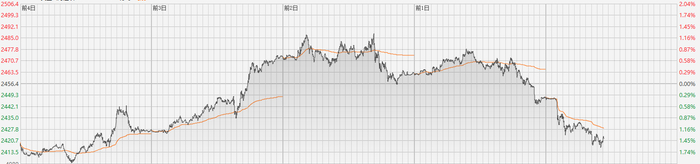 注：COMEX黄金的走势