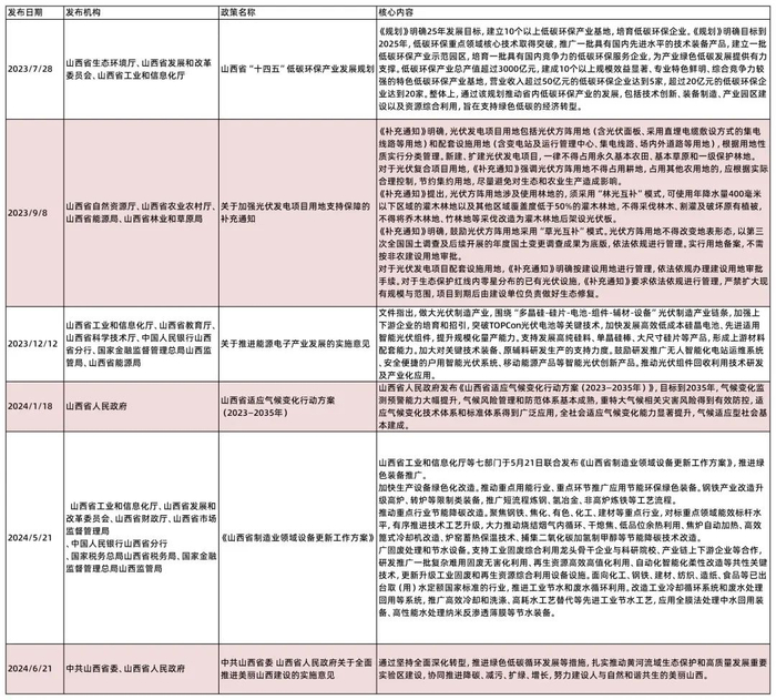 资料来源: 山西省人民政府、山西发改委、山西商务厅、山西工信厅网站、山西证券研究所