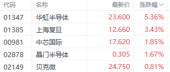 注：半导体股的表现
